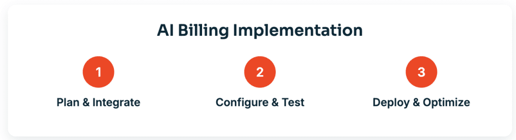 Flowchart of AI billing software implementation process